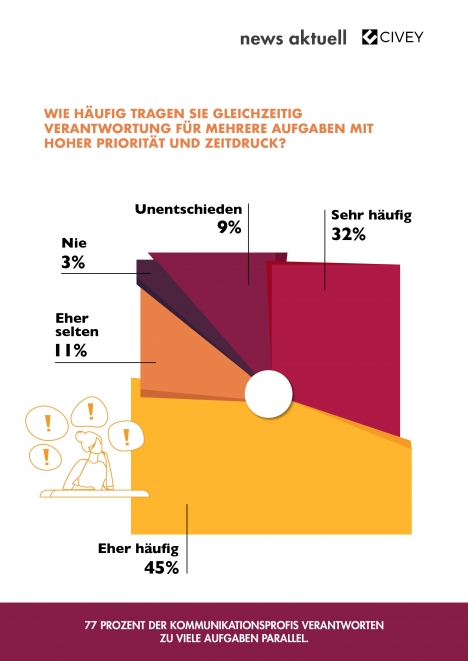 Kommunikationsbranche: Multitasking sorgt für hohen Druck -